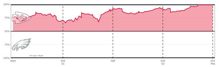 Chiefs 2021 W4 Eagles Win Probability